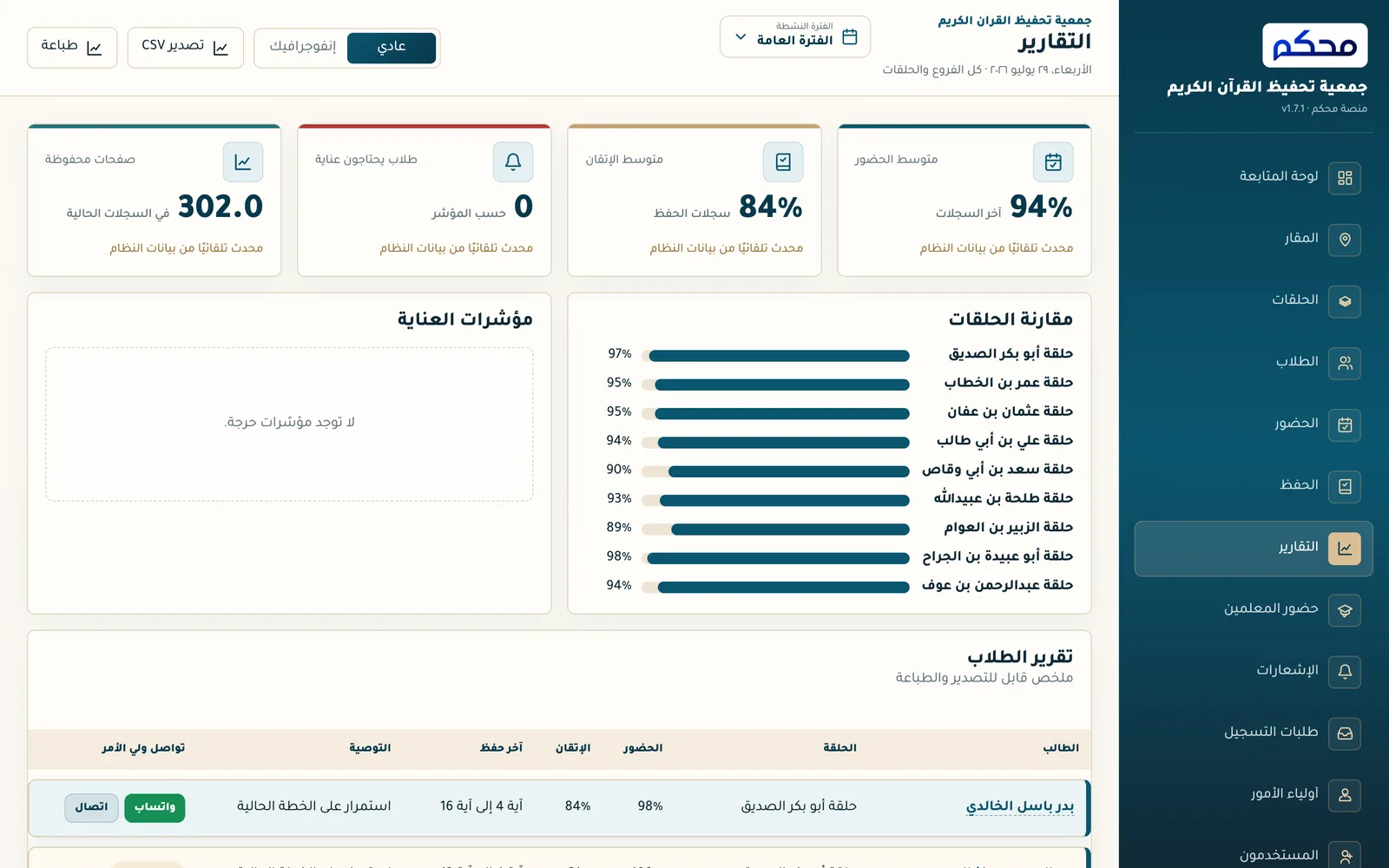 تقارير نظام محكم تعرض متوسط الحضور والإتقان ومقارنة بين الحلقات